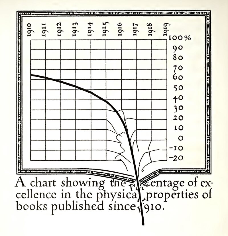 This satirical graph, from Dwiggins's "Extracts from An Investigation into the Physical Properties of Books," illustrates his design style and his penchant for humor-inflected criticism.
