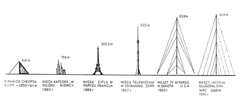Wonders: The of the Warsaw Radio Mast, the World's Tallest Structure - Obscura