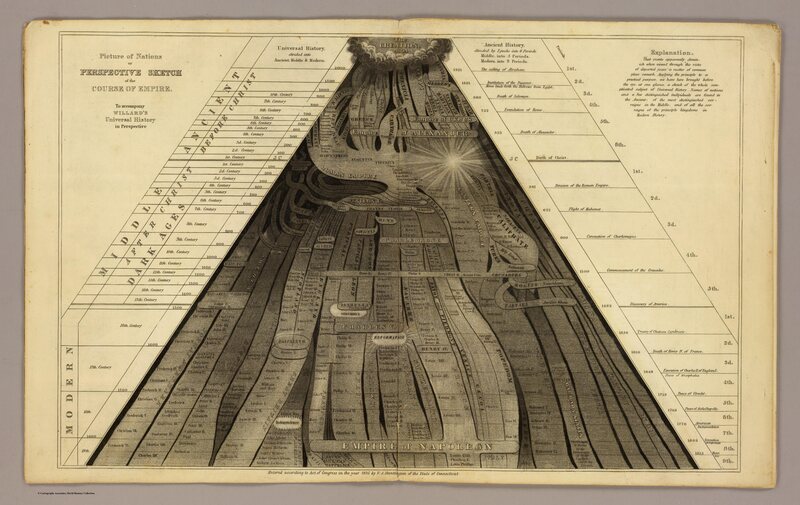 Emma Willard's 1836 historical flowchart, highlighting the rises and falls of empires.