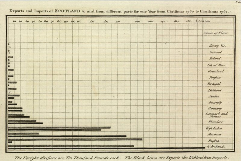 The world's first bar chart, from The Commercial and Political Atlas, shows the relative importance of Scotland's trading partners.