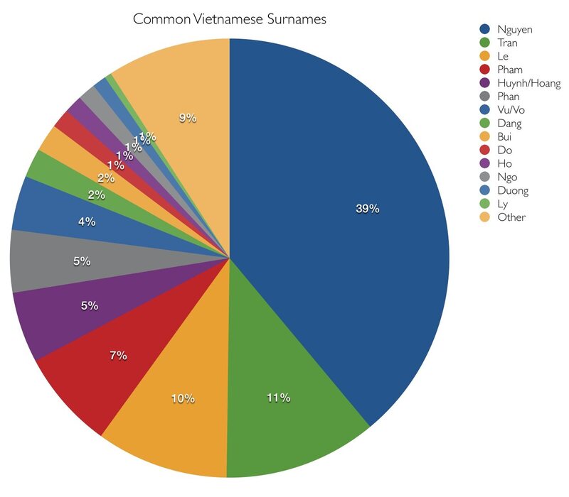 Most common surnames in Vietnam, charted.