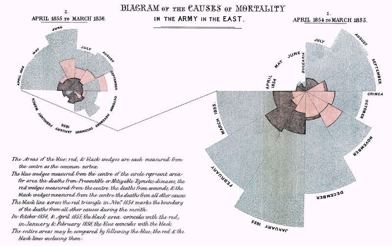 Florence Nightingale Was Born 197 Years Ago, and Her Infographics Were  Better Than Most of the Internet's - Atlas Obscura