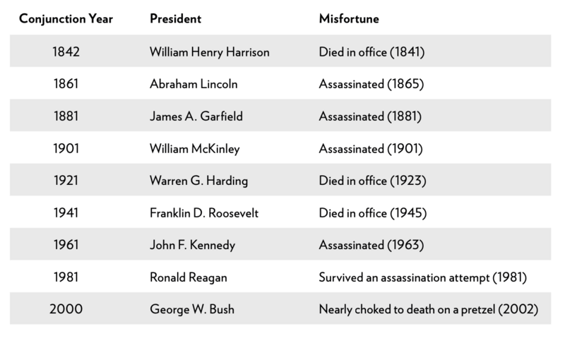 Jupiter-Saturn conjunctions appear to be harbingers of presidential deaths in office, assassinations, or near-death mishaps. New York Yankees' championships follow a similar pattern. 